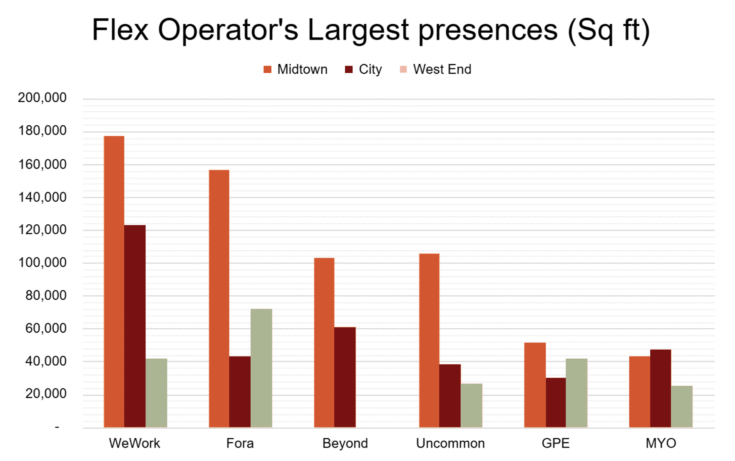 Graph of Flex Operators presence across Midtown, City and West End